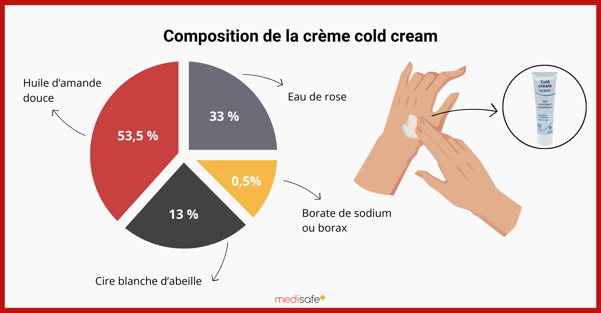 Composition de la cold cream