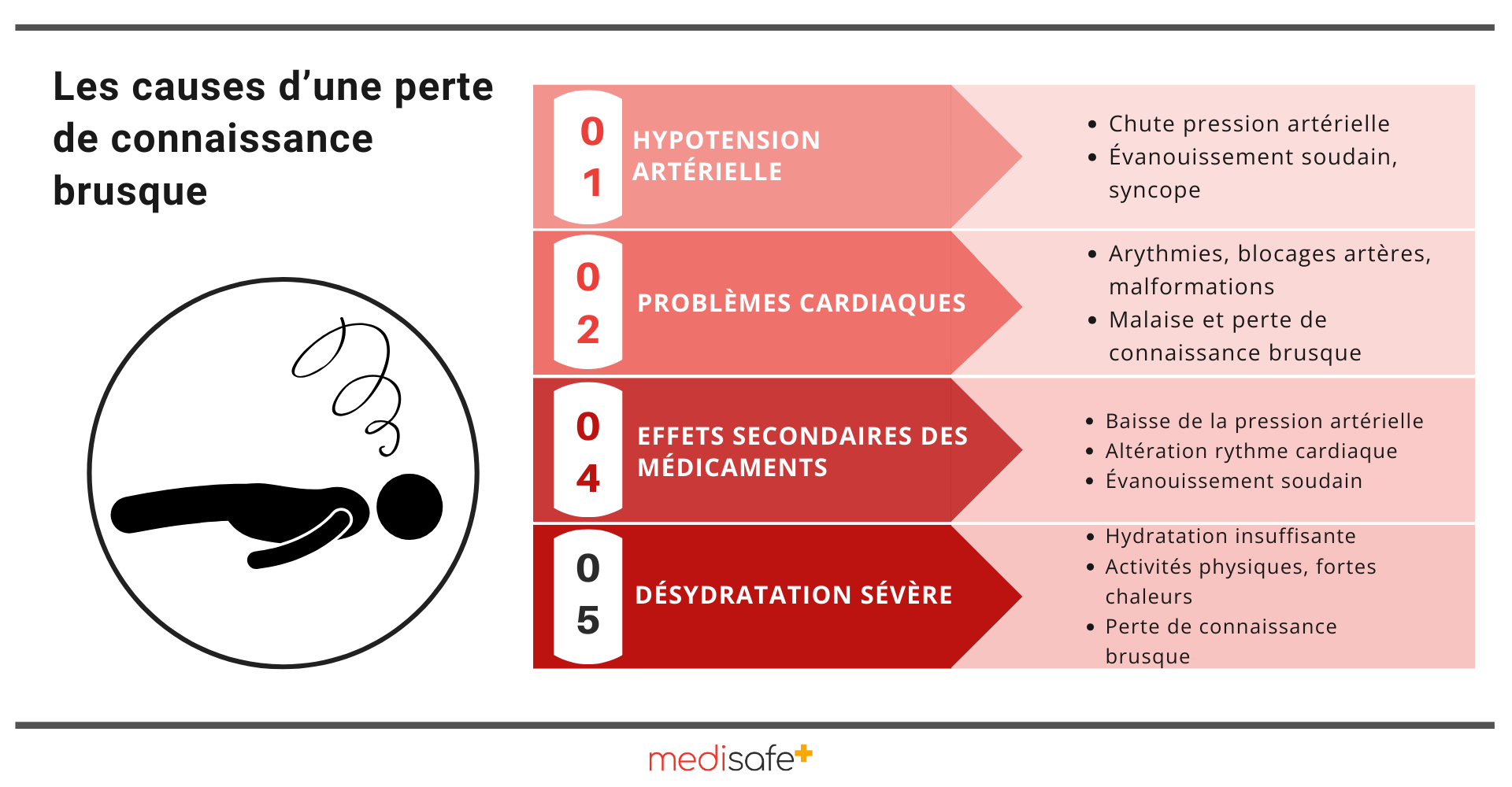 Perte de connaissance : comment réagir face à un évanouissement ...