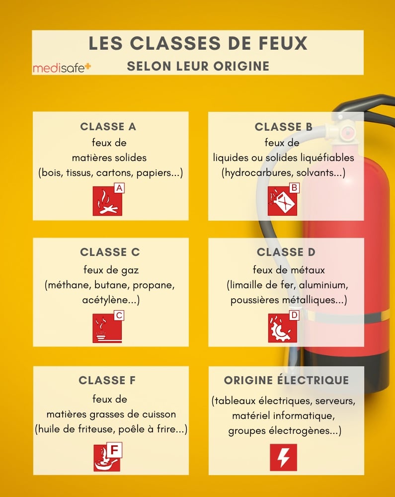 Quel type d'extincteur choisir pour quelle classe de feu ? Le guide 2021