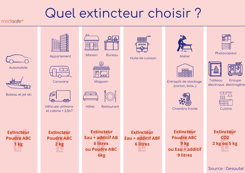 Quel extincteur pour quel type de feu ?