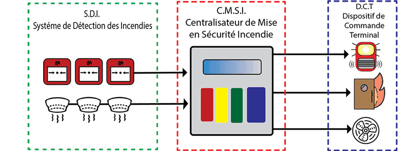 Le système de sécurité incendie pour les entreprises