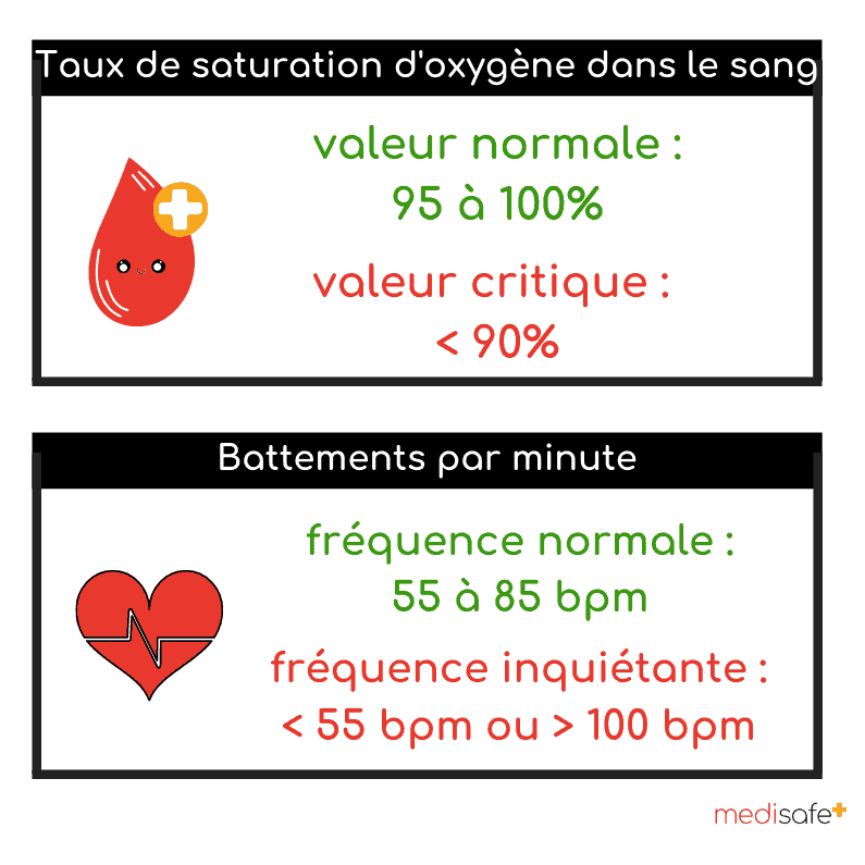 Oxymètre De Pouls Du Bout Des Doigts, Moniteur De Saturation En Oxygène Du  Sang (spo2) Avec Mesures De Fréquence Du Pouls Et Graphique À Barres De  Pouls, Affichage Led De Lecture Numérique