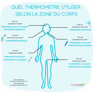 Thermomètre électronique pour prendre la température axillaire