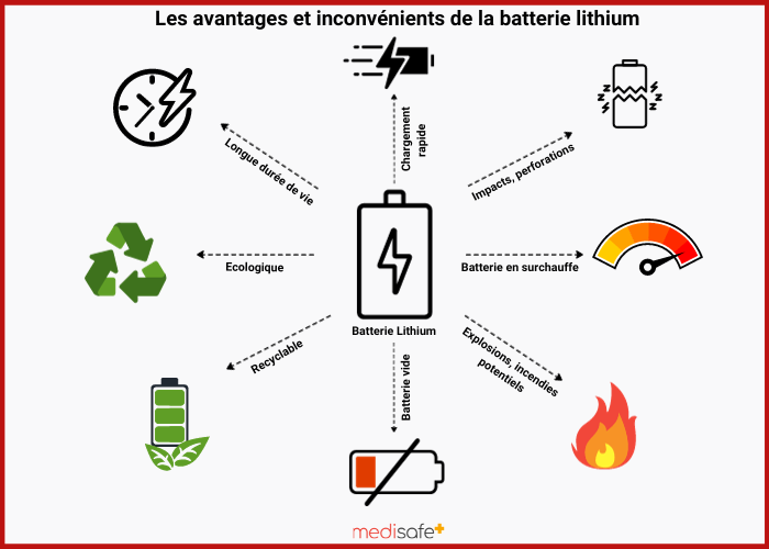 Btarrie lithium avec avantages et incovénients