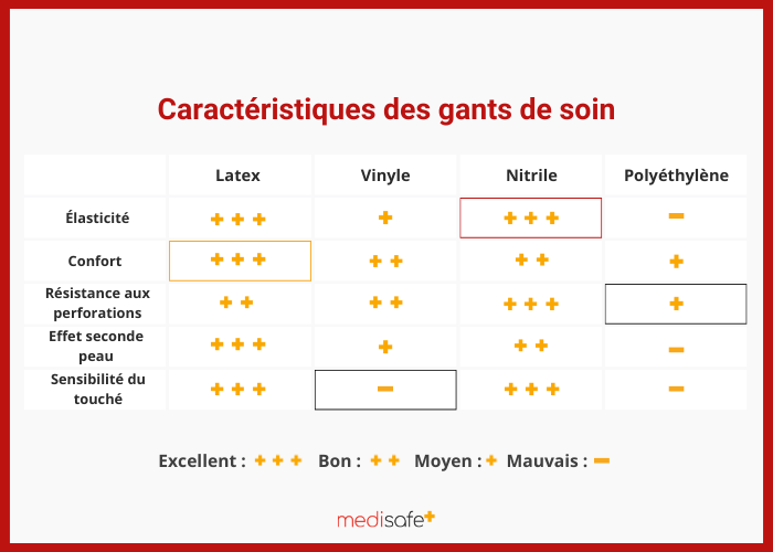 Caractéristiques des gants jetables