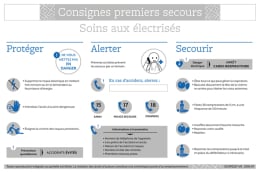 Panneau consignes premiers secours soins aux électrisés